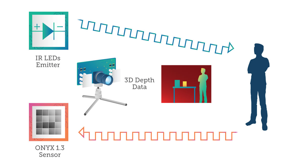 Has 3D finally come of age? | Possibility | Teledyne Imaging